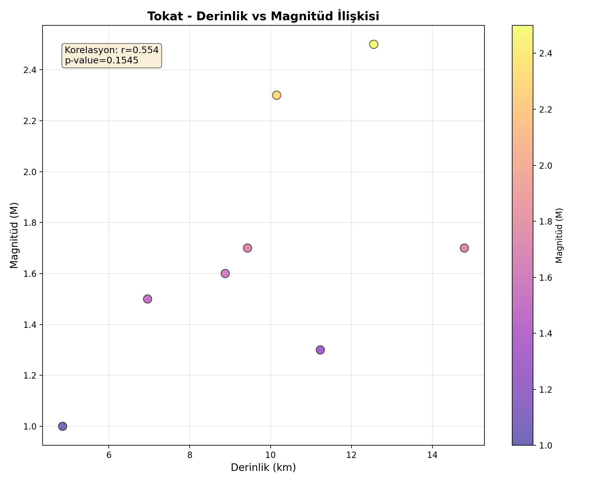 Derinlik-Magnitüd
