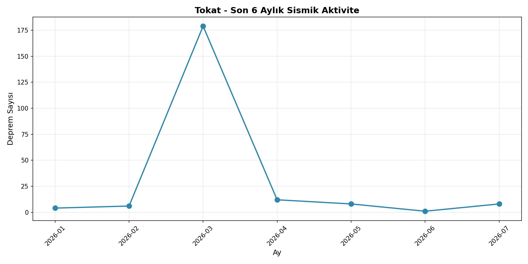 6 Aylık Trend