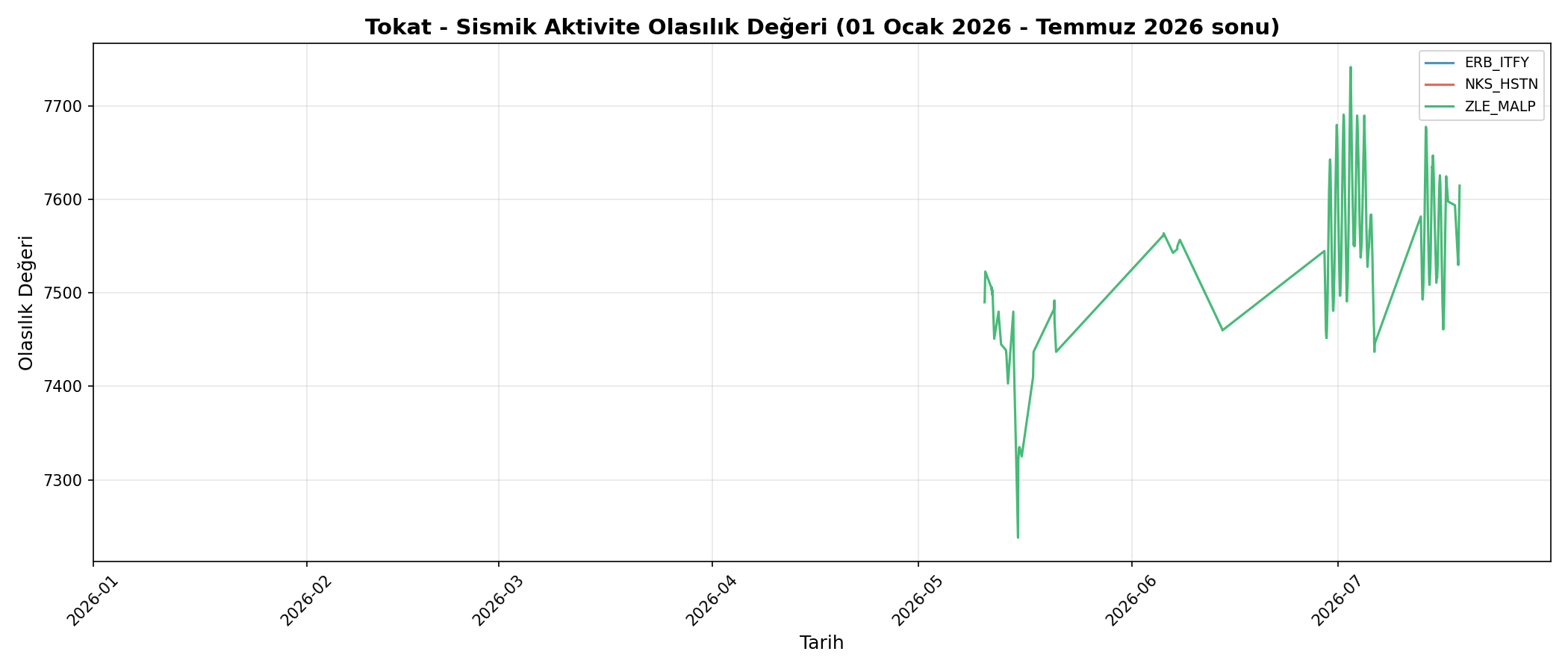 Olasılık Trendi