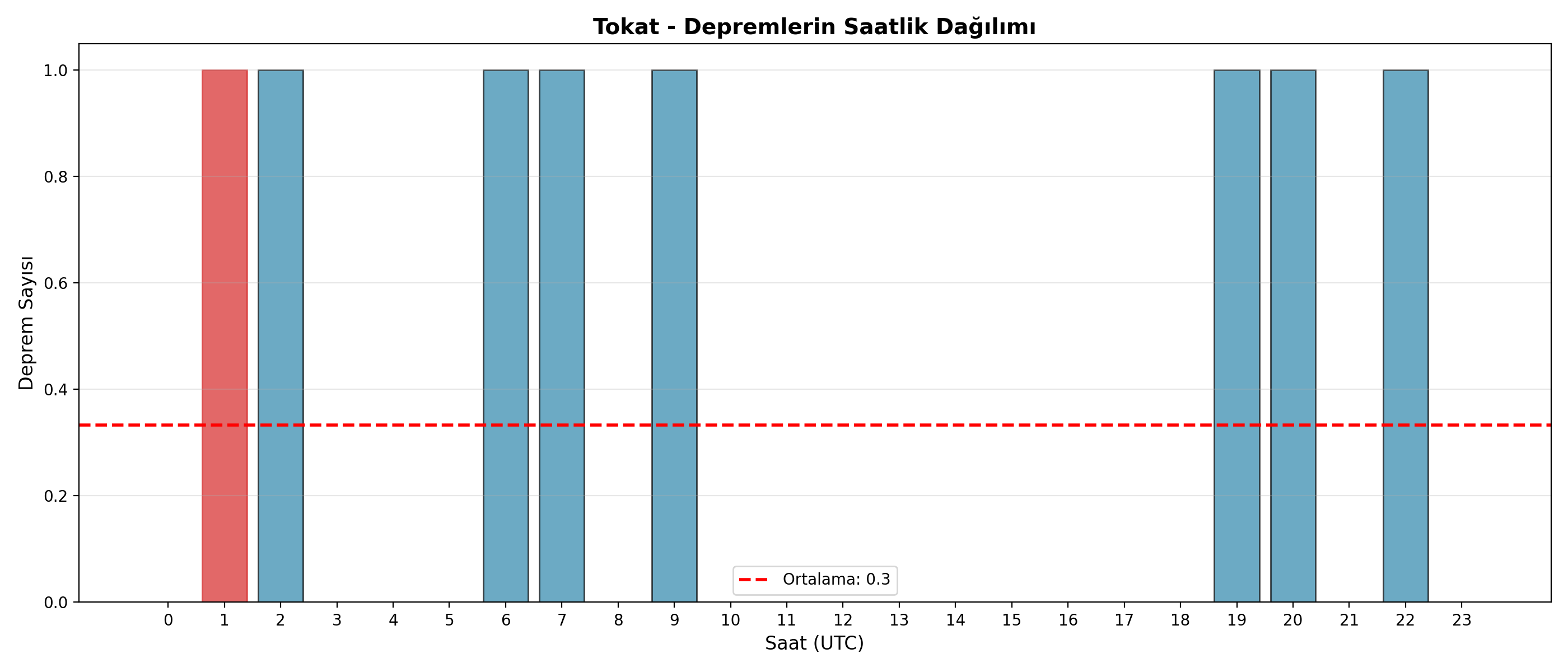 Saatlik Dağılım