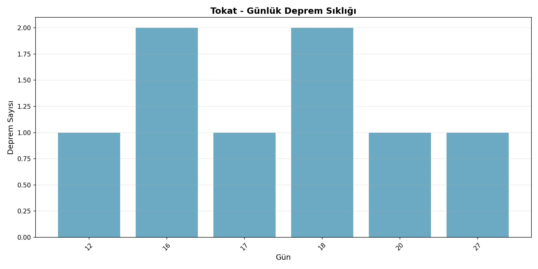 Günlük Sıklık