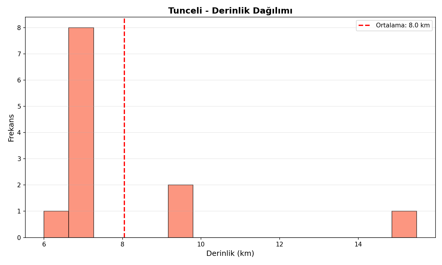 Derinlik Dağılımı
