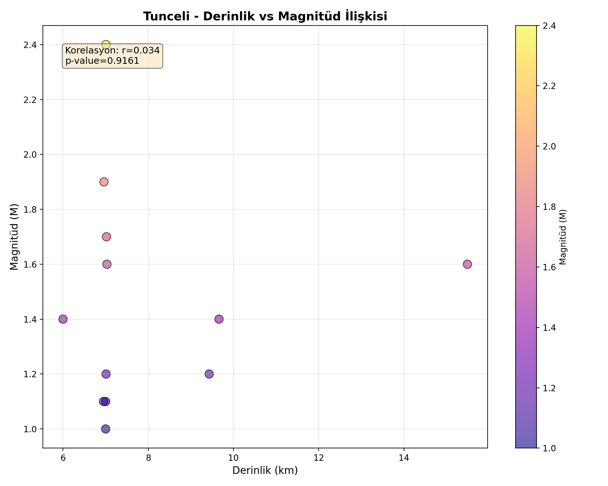 Derinlik-Magnitüd