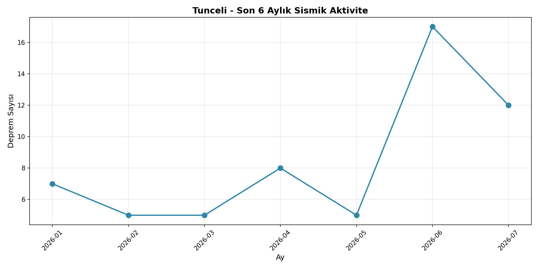 6 Aylık Trend