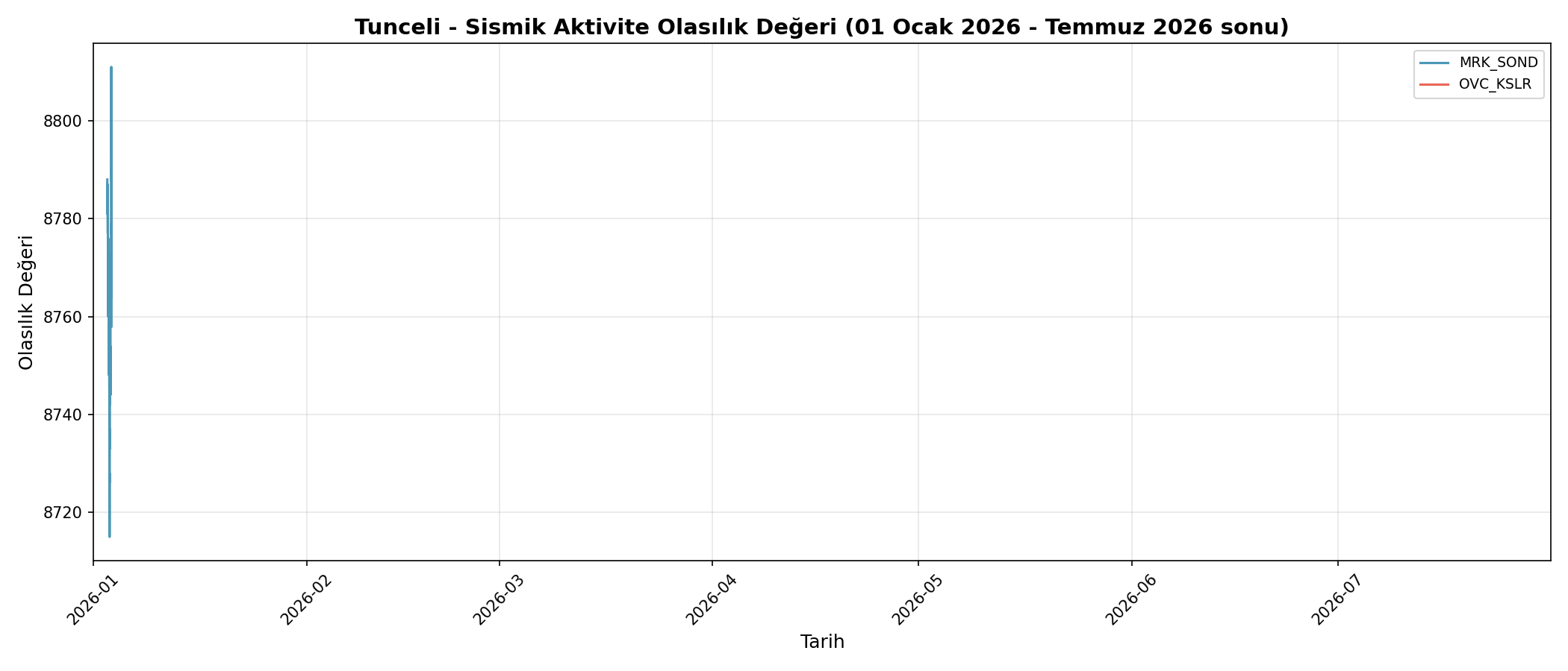 Olasılık Trendi
