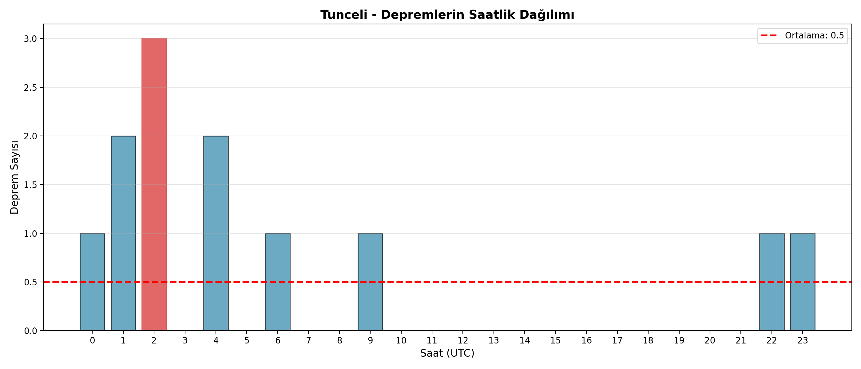 Saatlik Dağılım