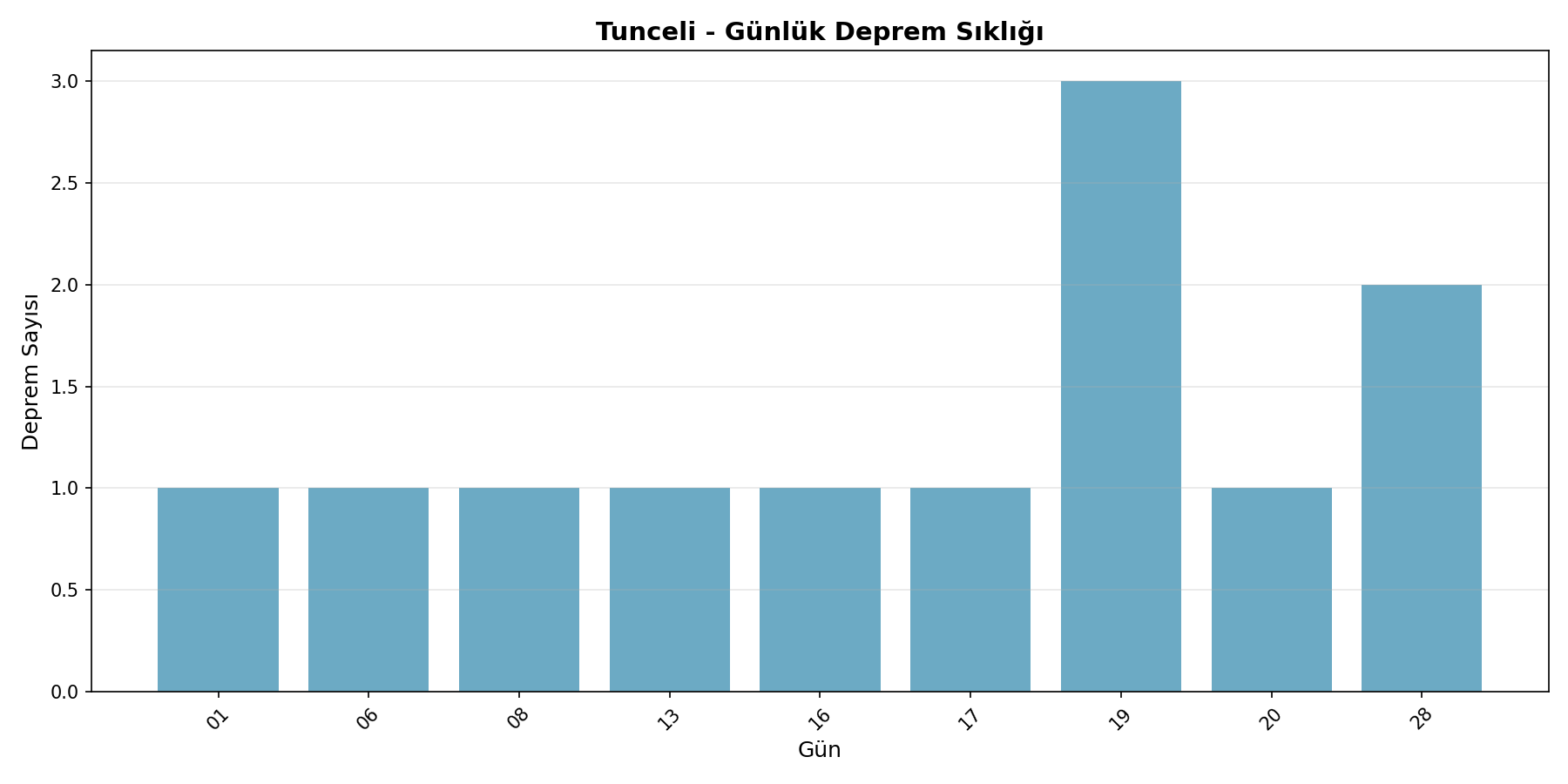 Günlük Sıklık