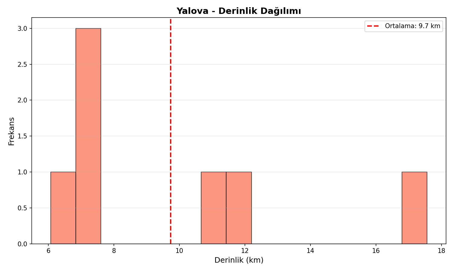 Derinlik Dağılımı