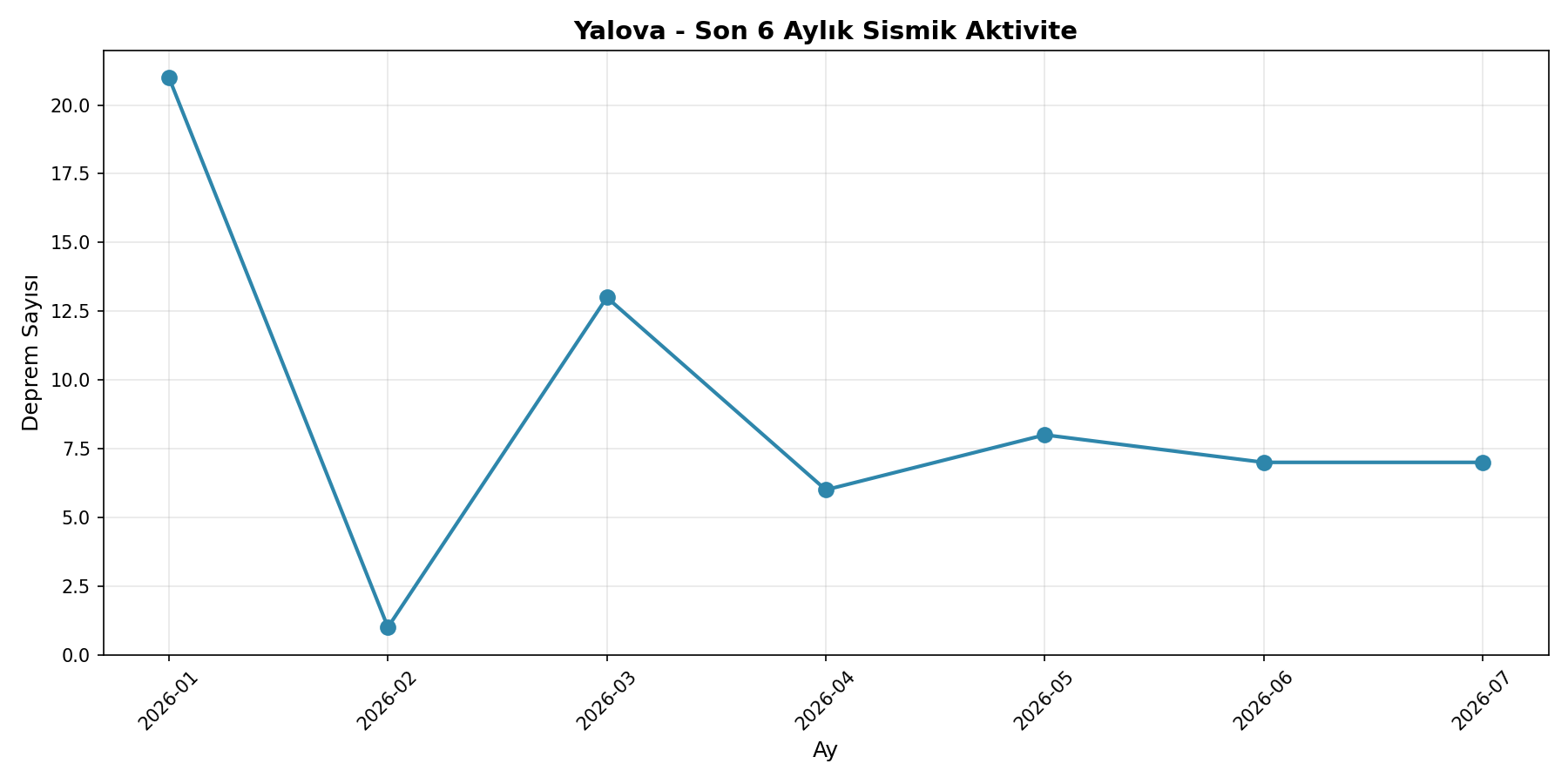 6 Aylık Trend
