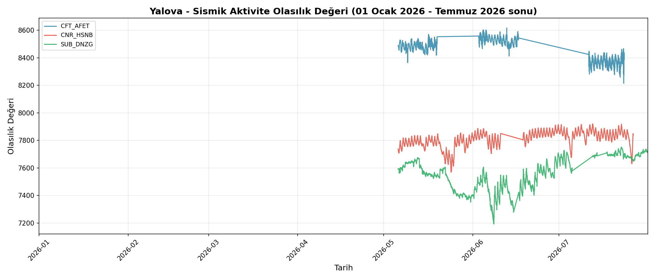 Olasılık Trendi