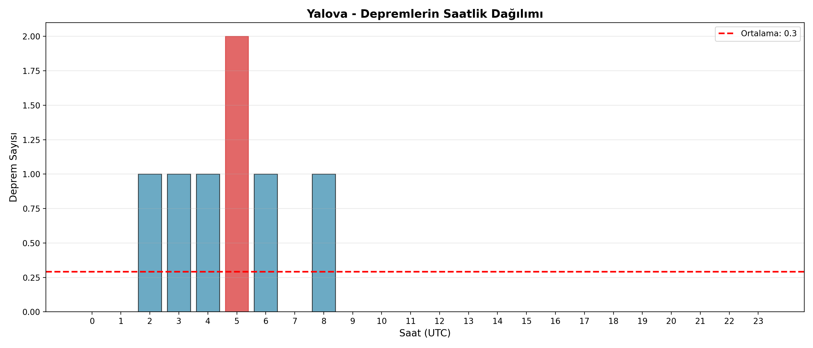 Saatlik Dağılım