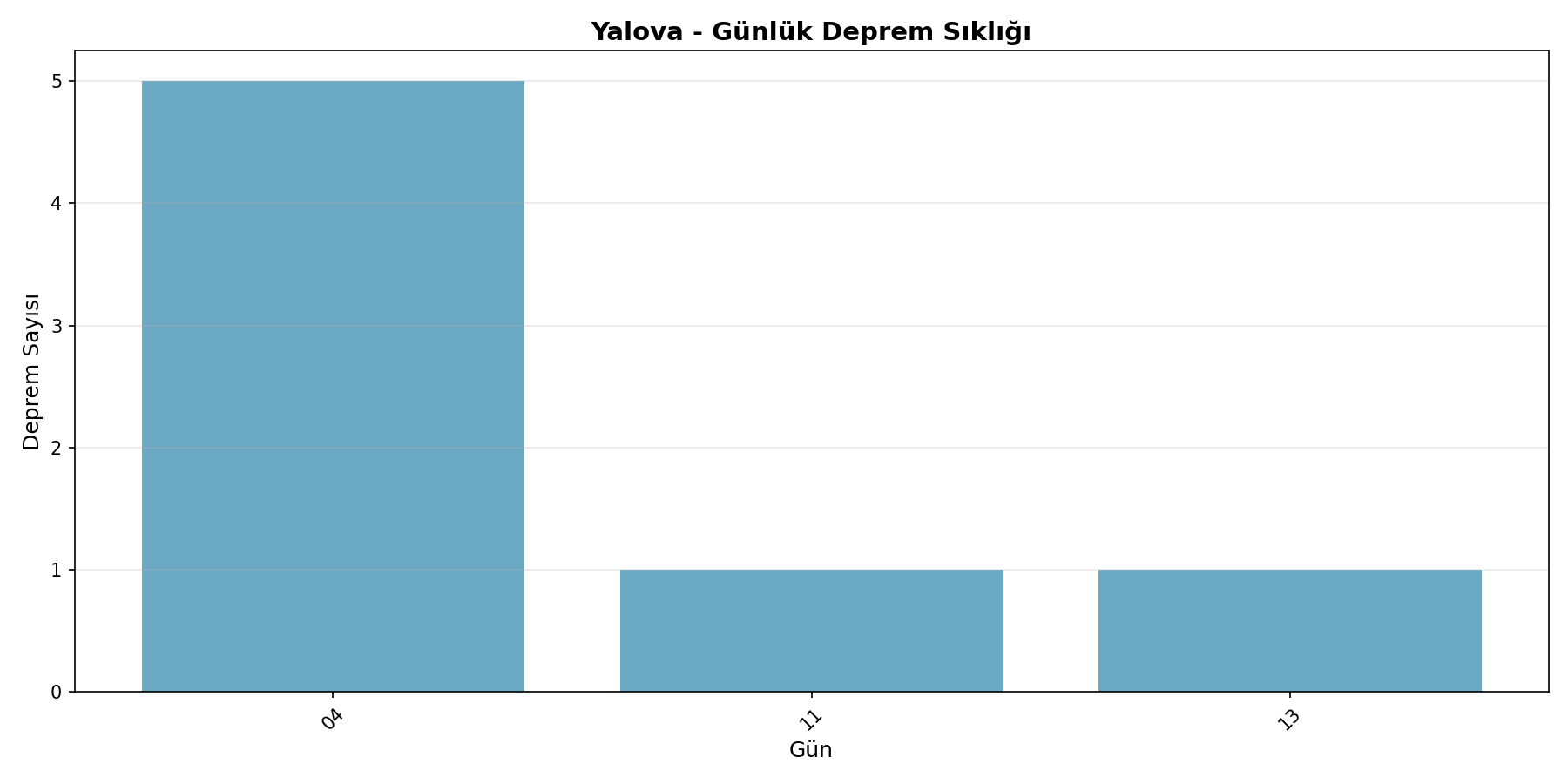 Günlük Sıklık