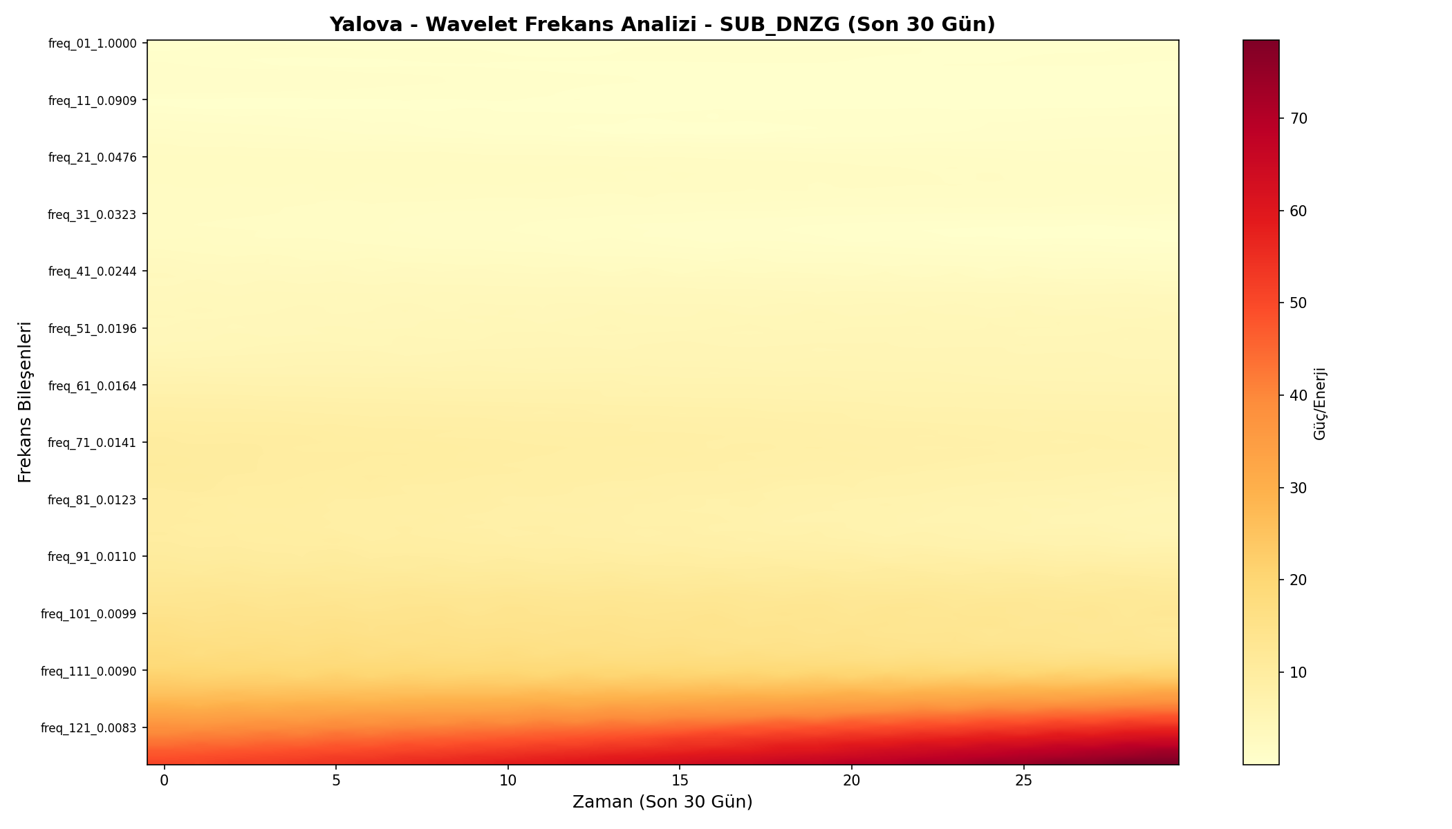 Wavelet Analizi