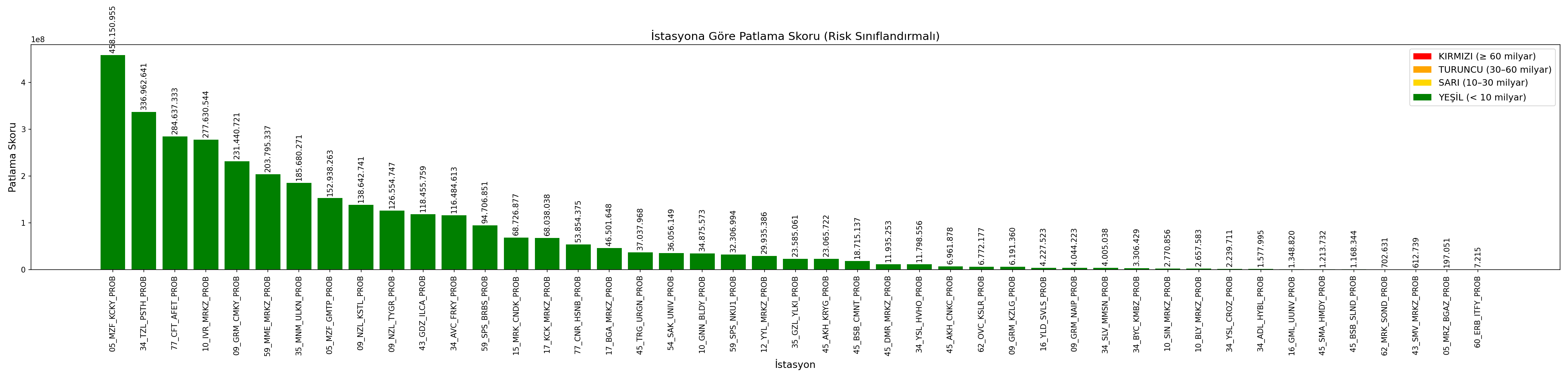 Patlama Skoru Grafiği