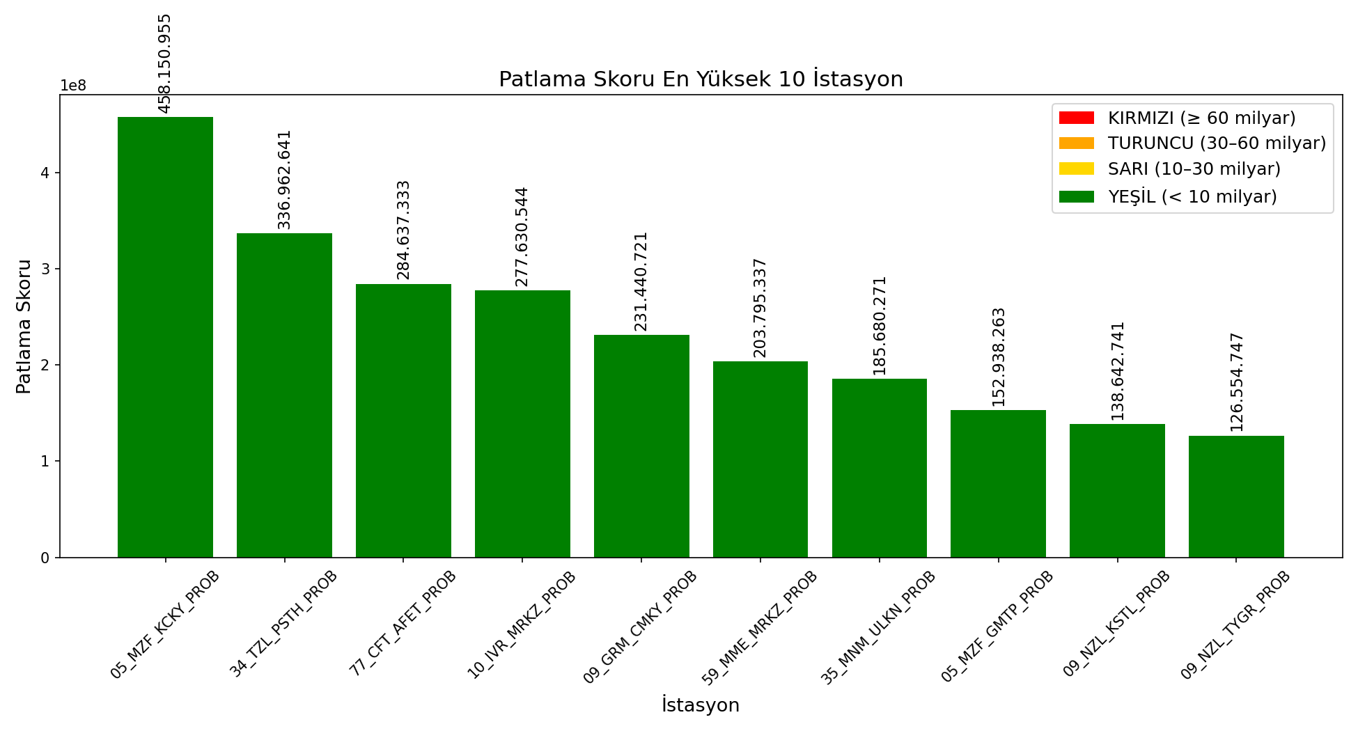 En Yüksek 10 İstasyon