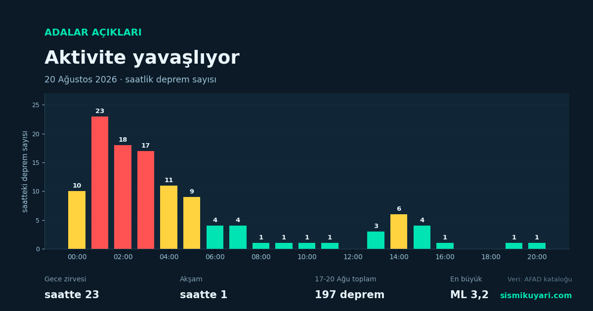 Adalar deprem dizisi: 197 deprem, aktivite yavaşlıyor