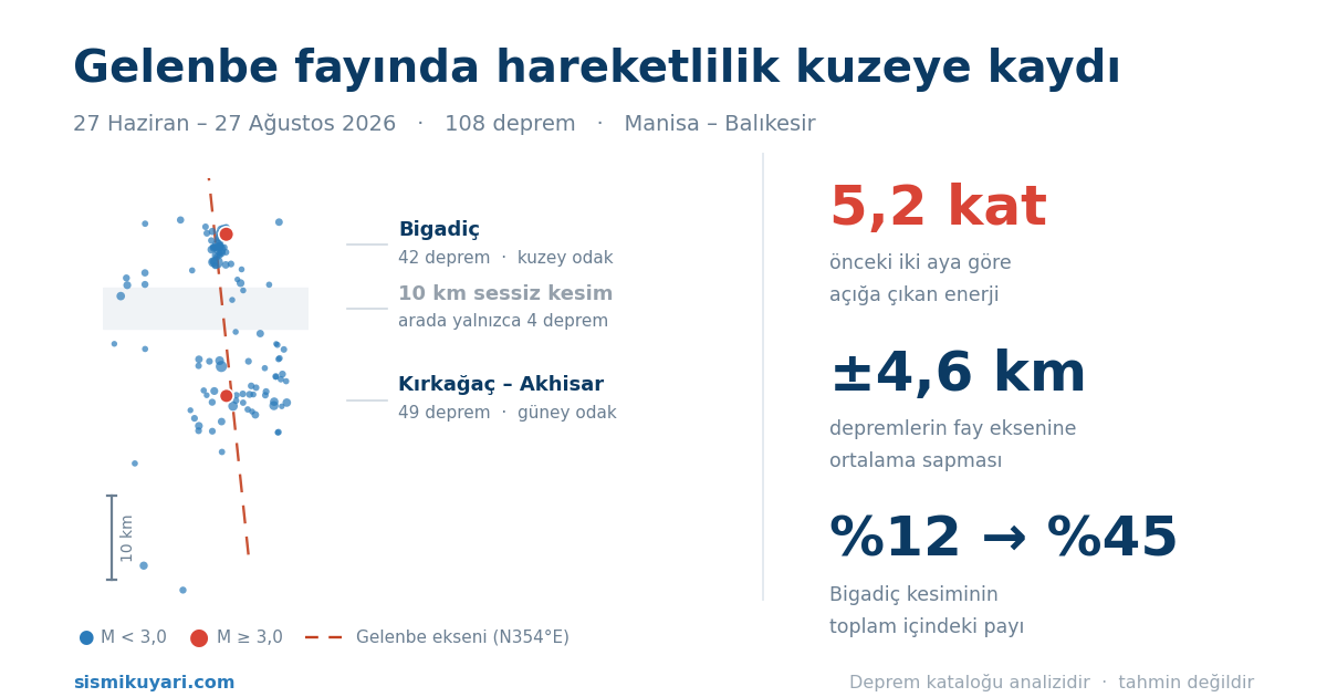 Gelenbe Fayında Neler Oluyor? 108 Depremin İki Aylık Okuması