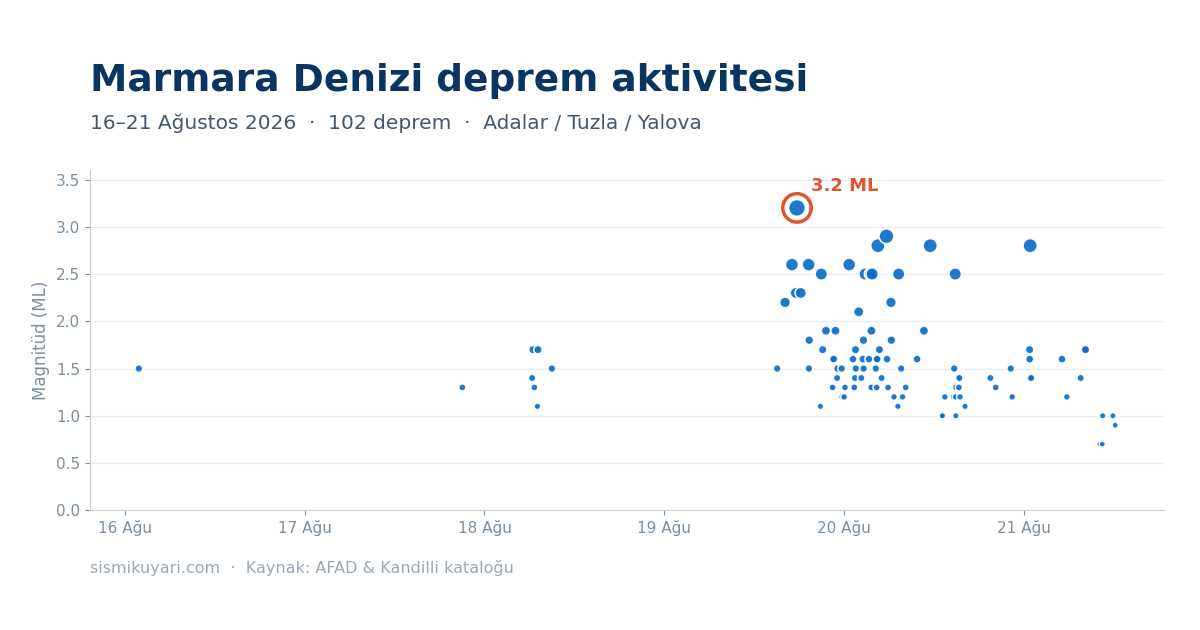 Adalar deprem dizisi grafiklerle: 102 deprem, 5 günün analizi